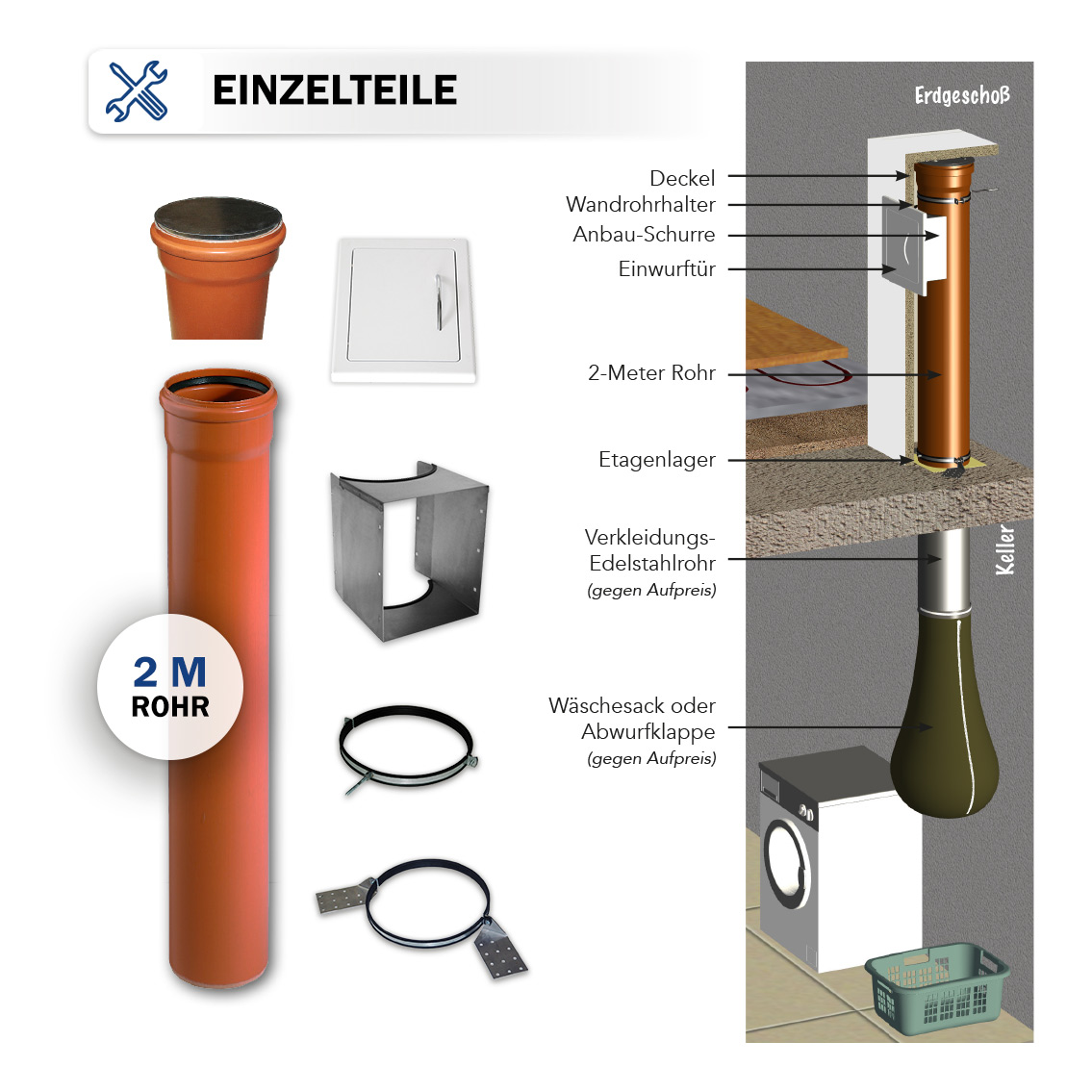 Kanal-Rohr Komplettset 1