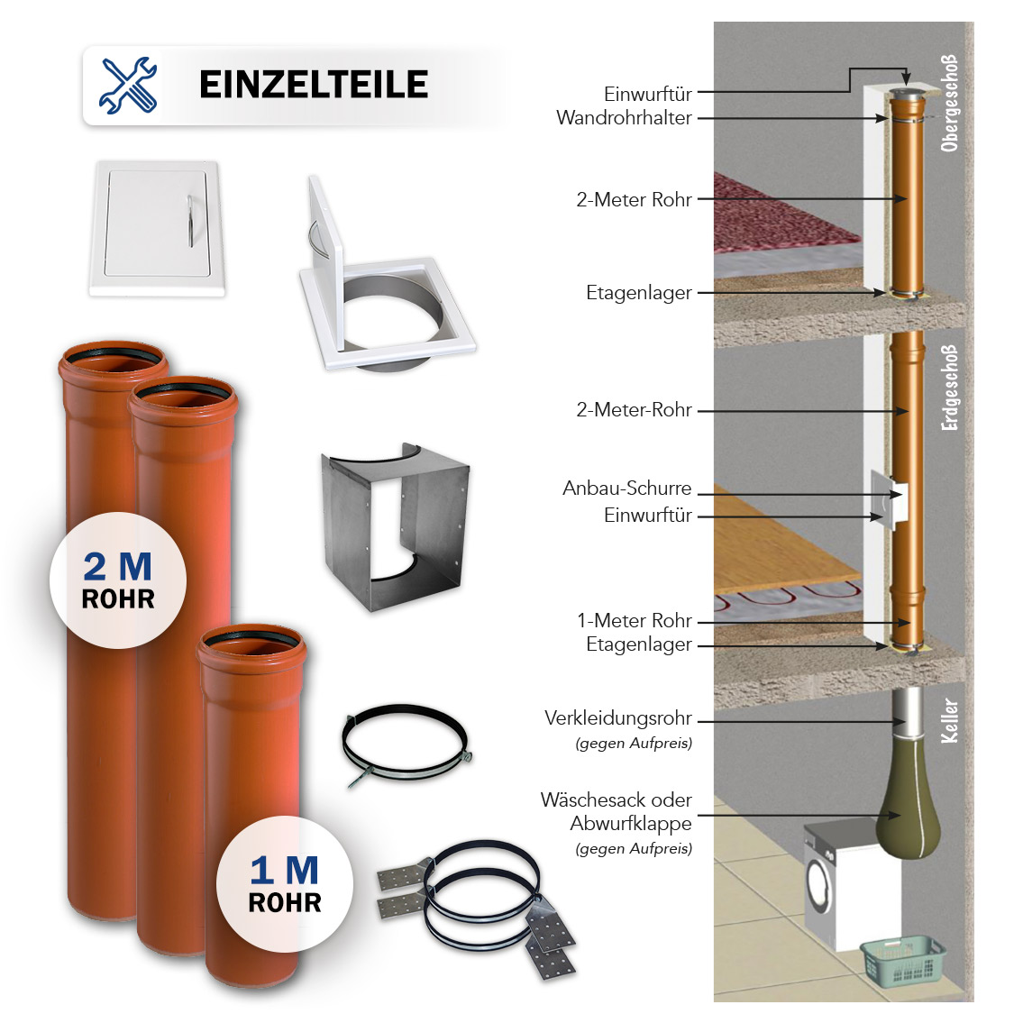 Kanal-Rohr Komplettset 4